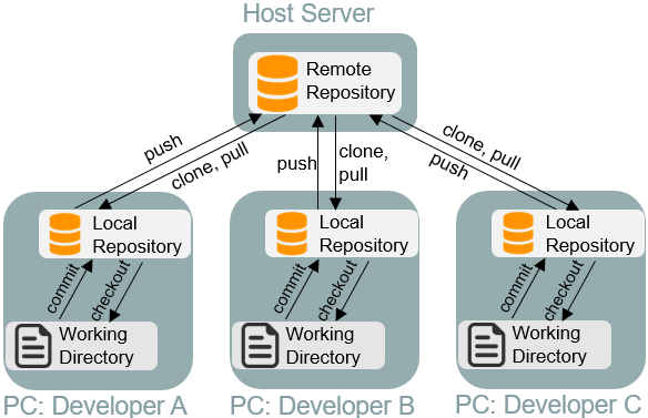 DVCS diagram