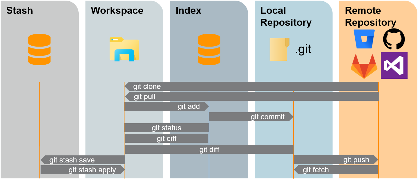 Visual git command diagram